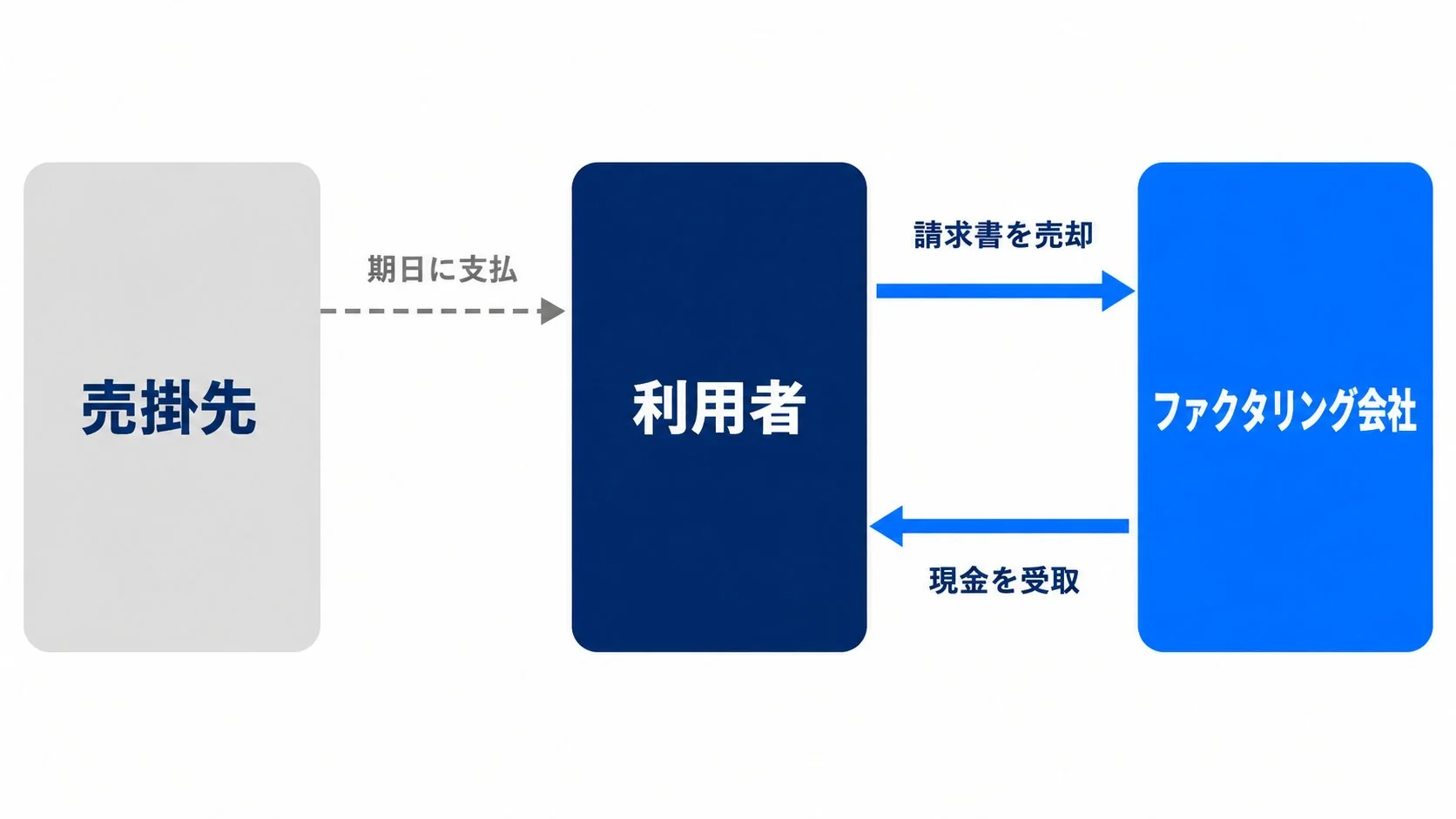 利用者がファクタリング会社に請求書を売却して現金を受け取り、売掛先は期日に利用者へ支払うという2社間ファクタリングの流れを示した図