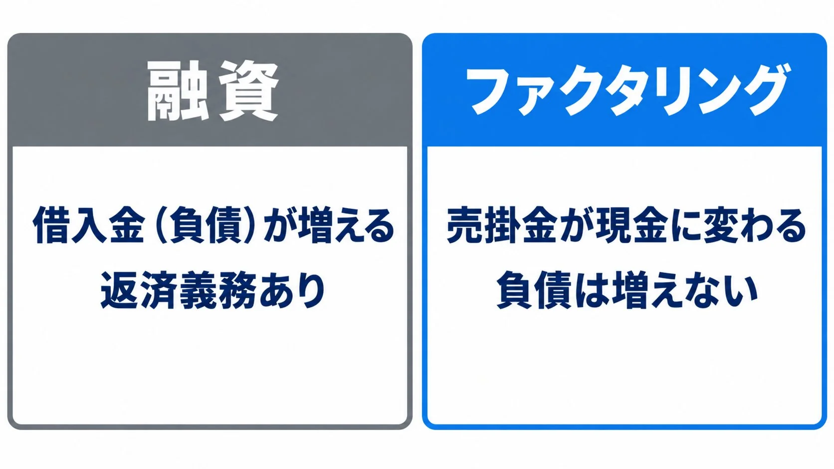 融資は借入金（負債）が増えて返済義務があるのに対し、ファクタリングは売掛金が現金に変わり負債は増えないことを対比した図