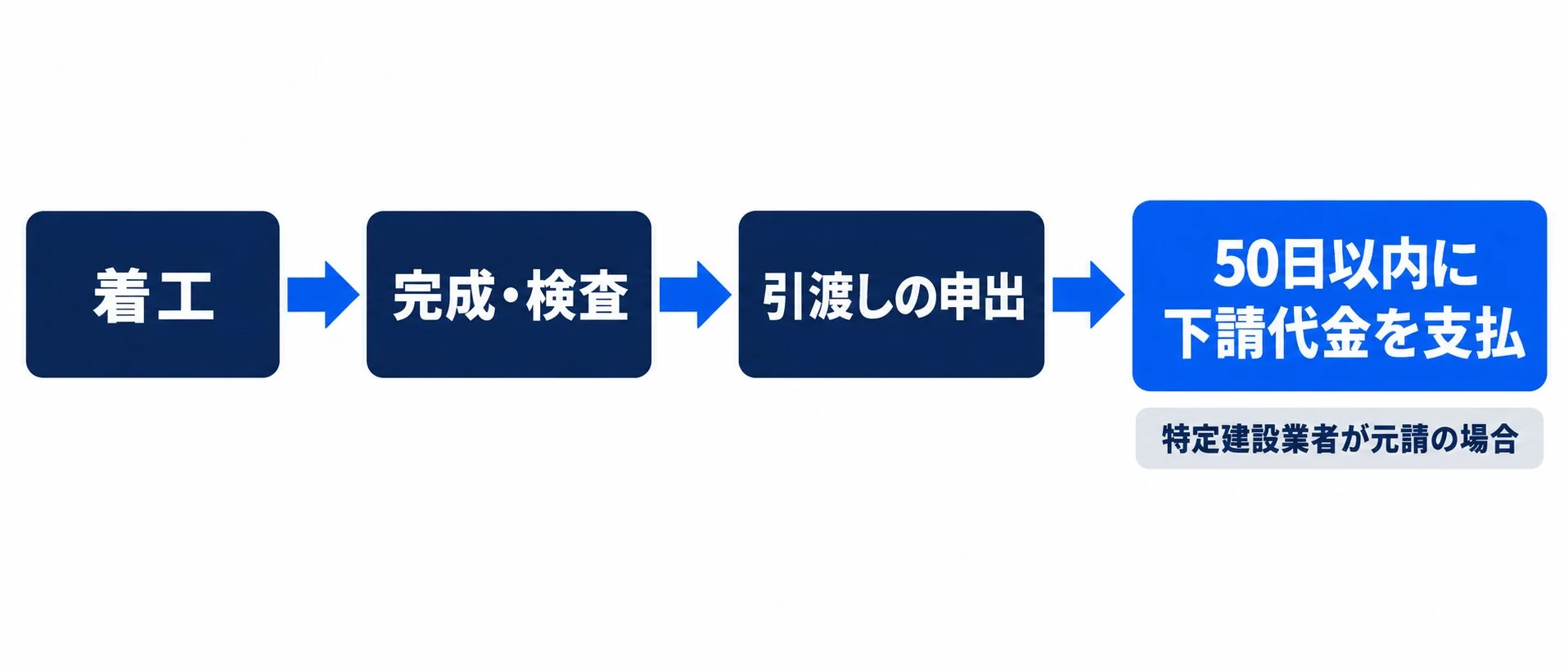 着工、完成・検査、引渡しの申出を経て、特定建設業者が元請の場合は50日以内に下請代金を支払うという流れの図
