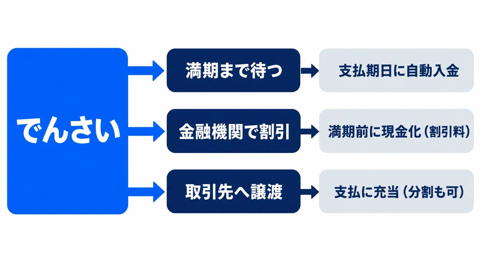 でんさいを受け取った後の3つの選択肢として、満期まで待つ、金融機関で割引、取引先へ譲渡を示した図