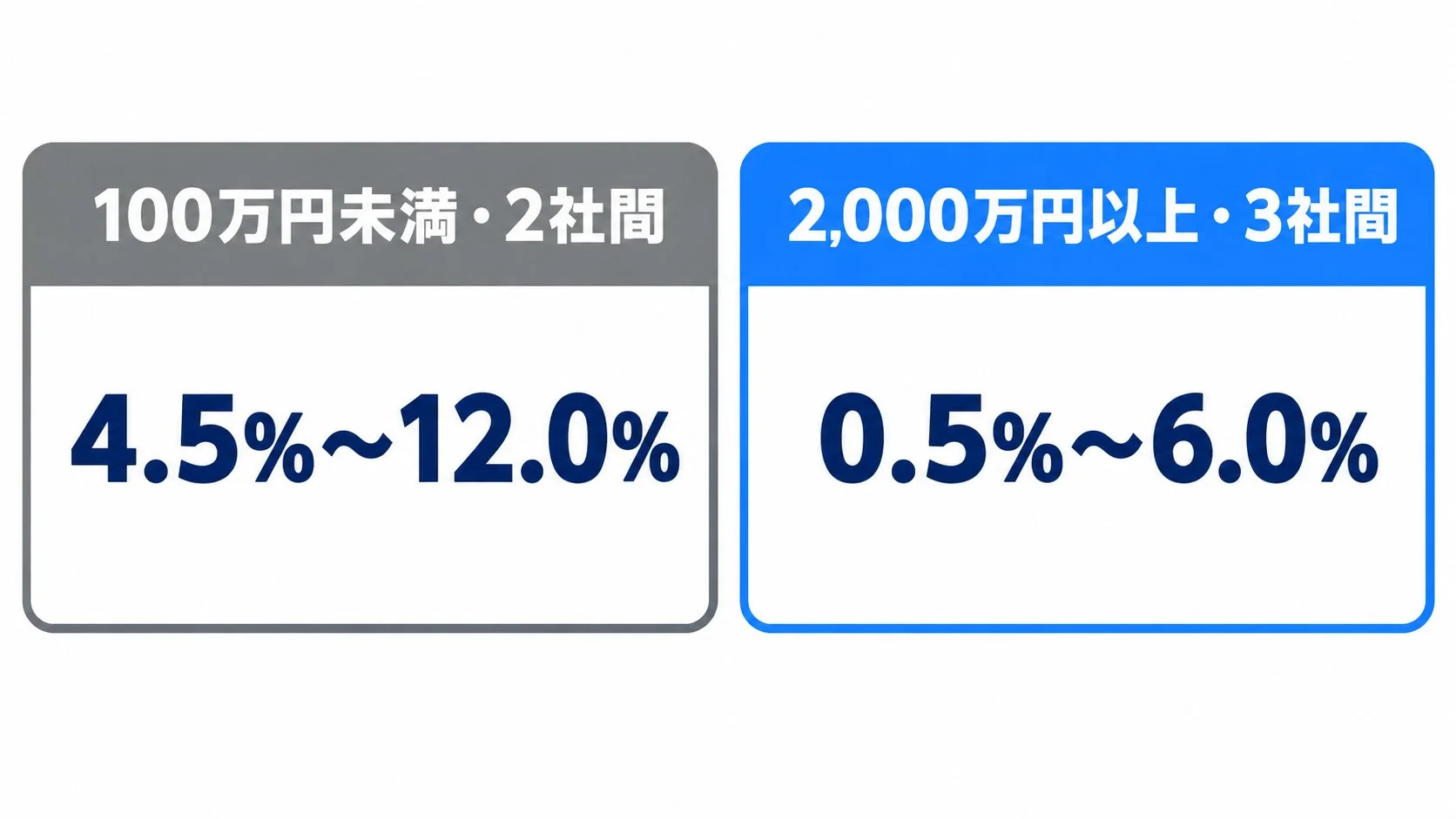 アクセルファクターの料率表で、100万円未満・2社間が4.5%〜12.0%、2,000万円以上・3社間が0.5%〜6.0%であることを対比した図