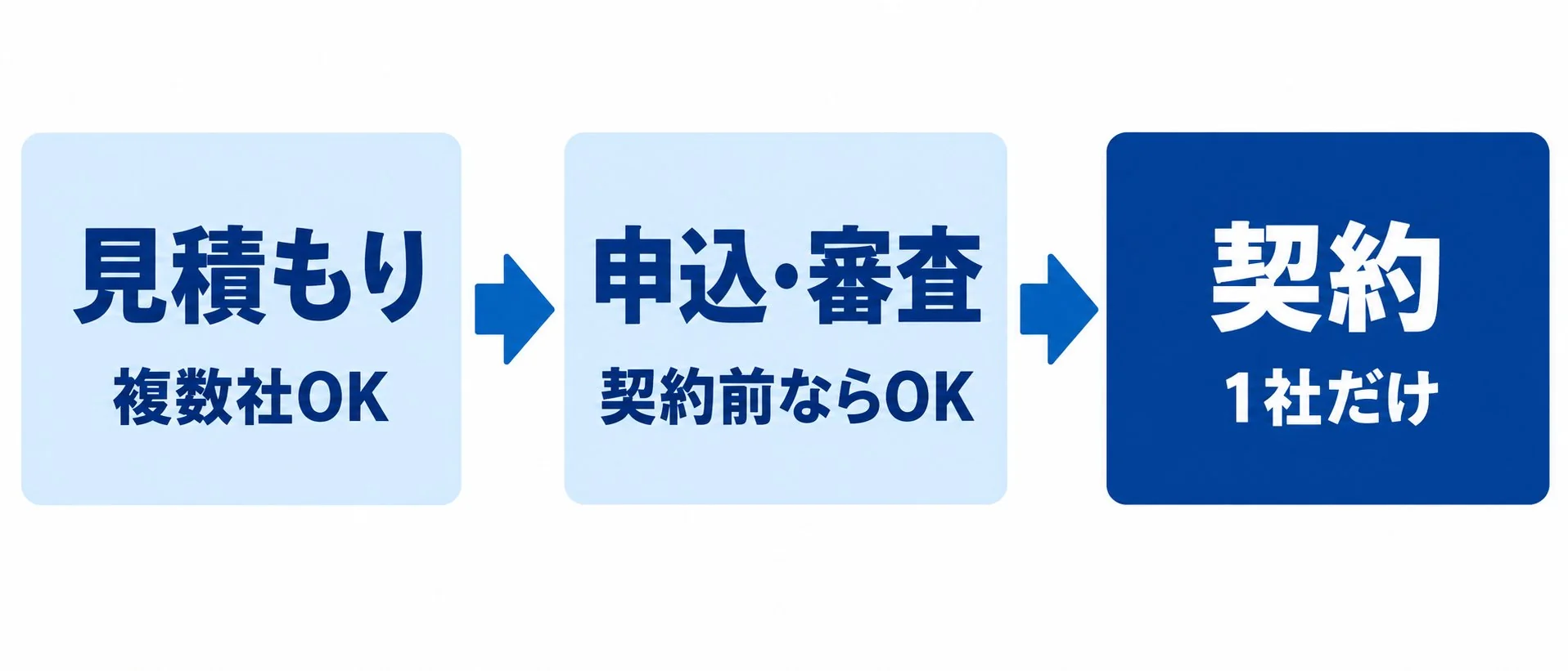 見積もりは複数社OK、申込・審査は契約前ならOK、契約は1社だけ、という3段階を示した図
