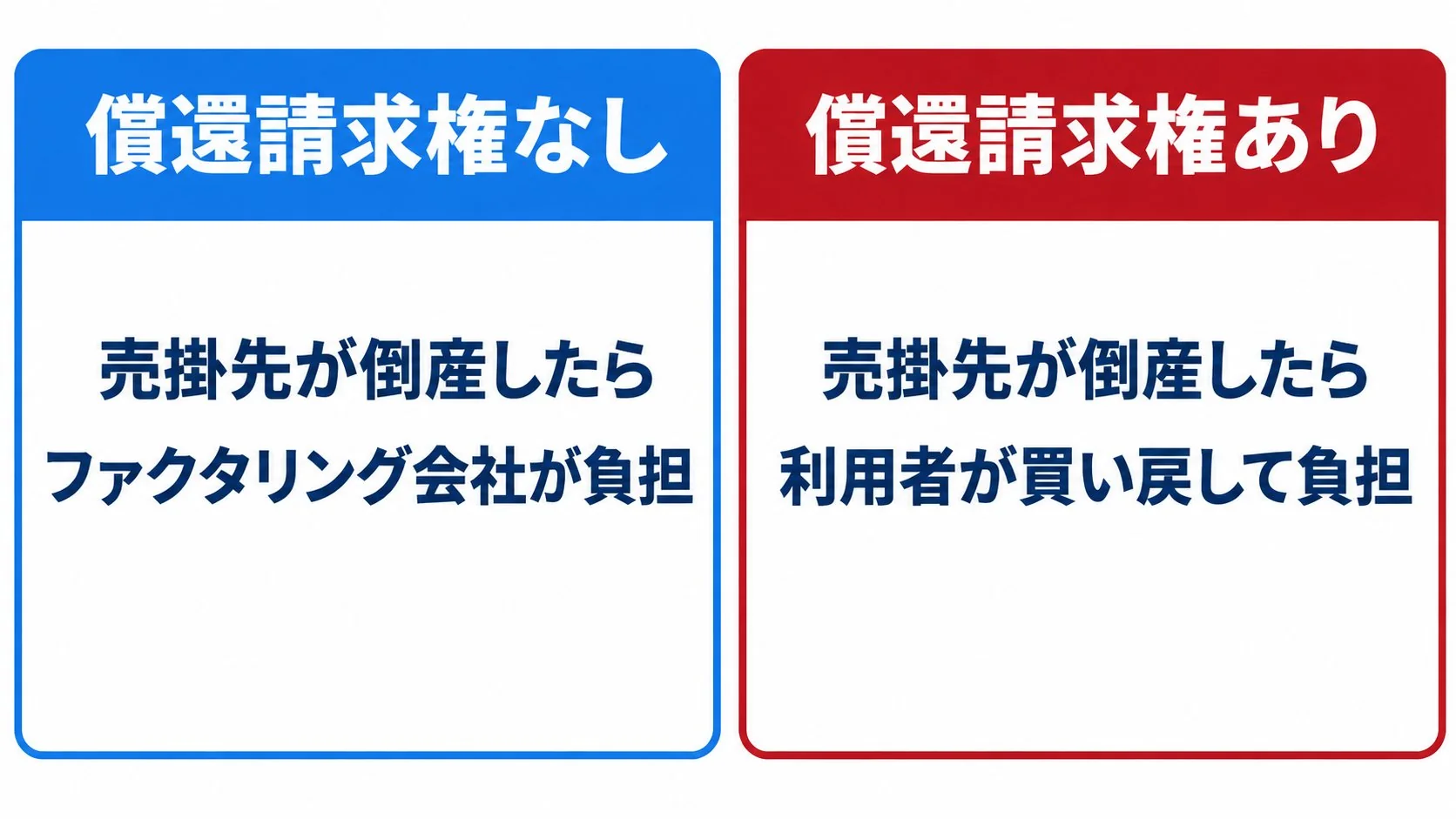 償還請求権なしでは売掛先が倒産してもファクタリング会社が負担し、償還請求権ありでは利用者が買い戻して負担することを対比した図