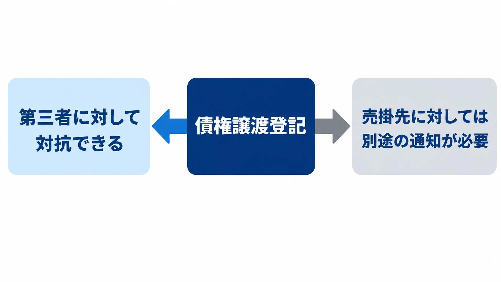 債権譲渡登記により第三者には対抗できるが、売掛先に対しては別途の通知が必要であることを示した図