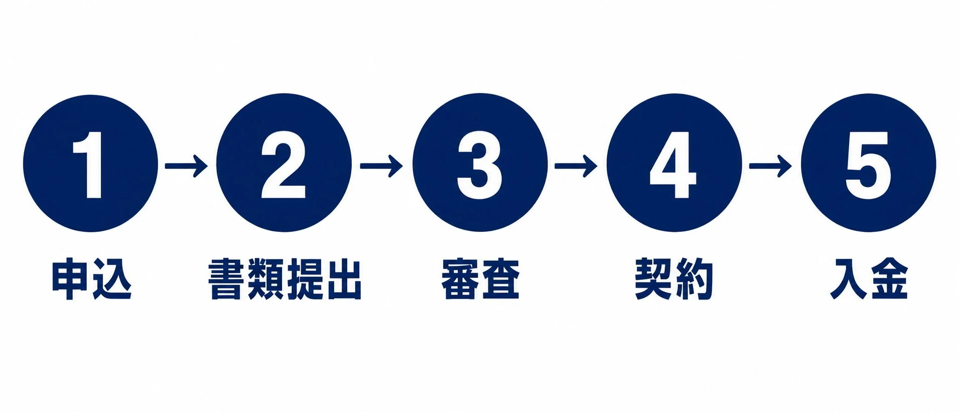 申込・書類提出・審査・契約・入金という5つのステップを順に並べた図