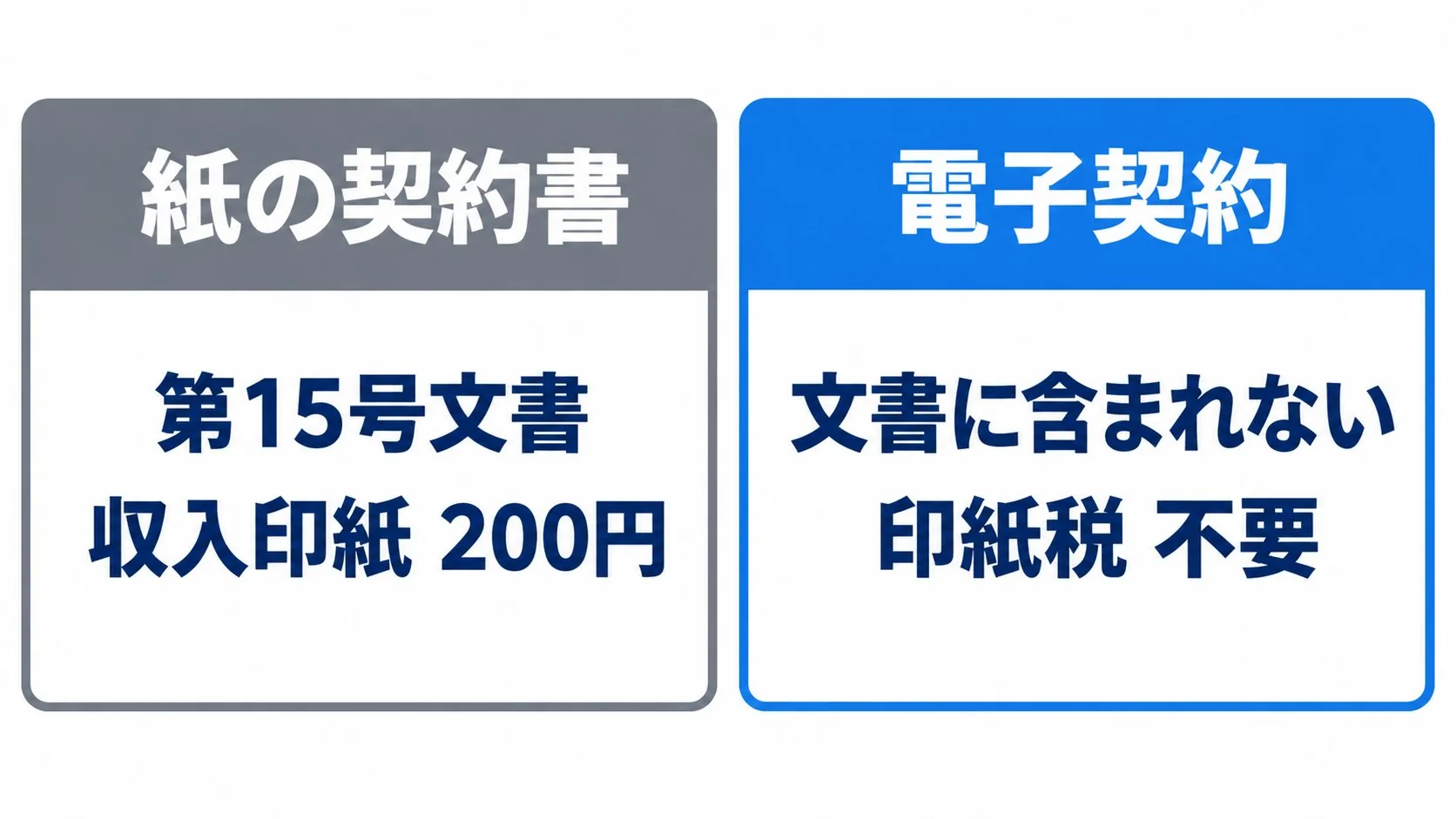 紙の契約書は第15号文書で収入印紙200円、電子契約は文書に含まれず印紙税不要、と対比した図