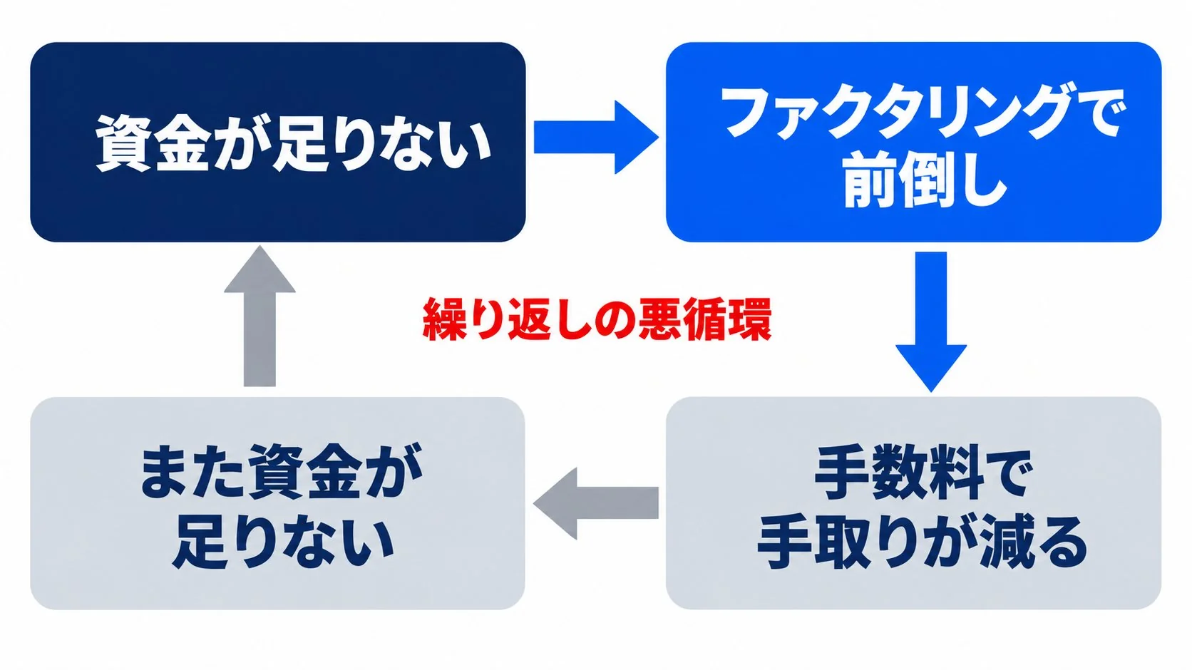 資金が足りない、ファクタリングで前倒し、手数料で手取りが減る、また資金が足りないという悪循環を示した図