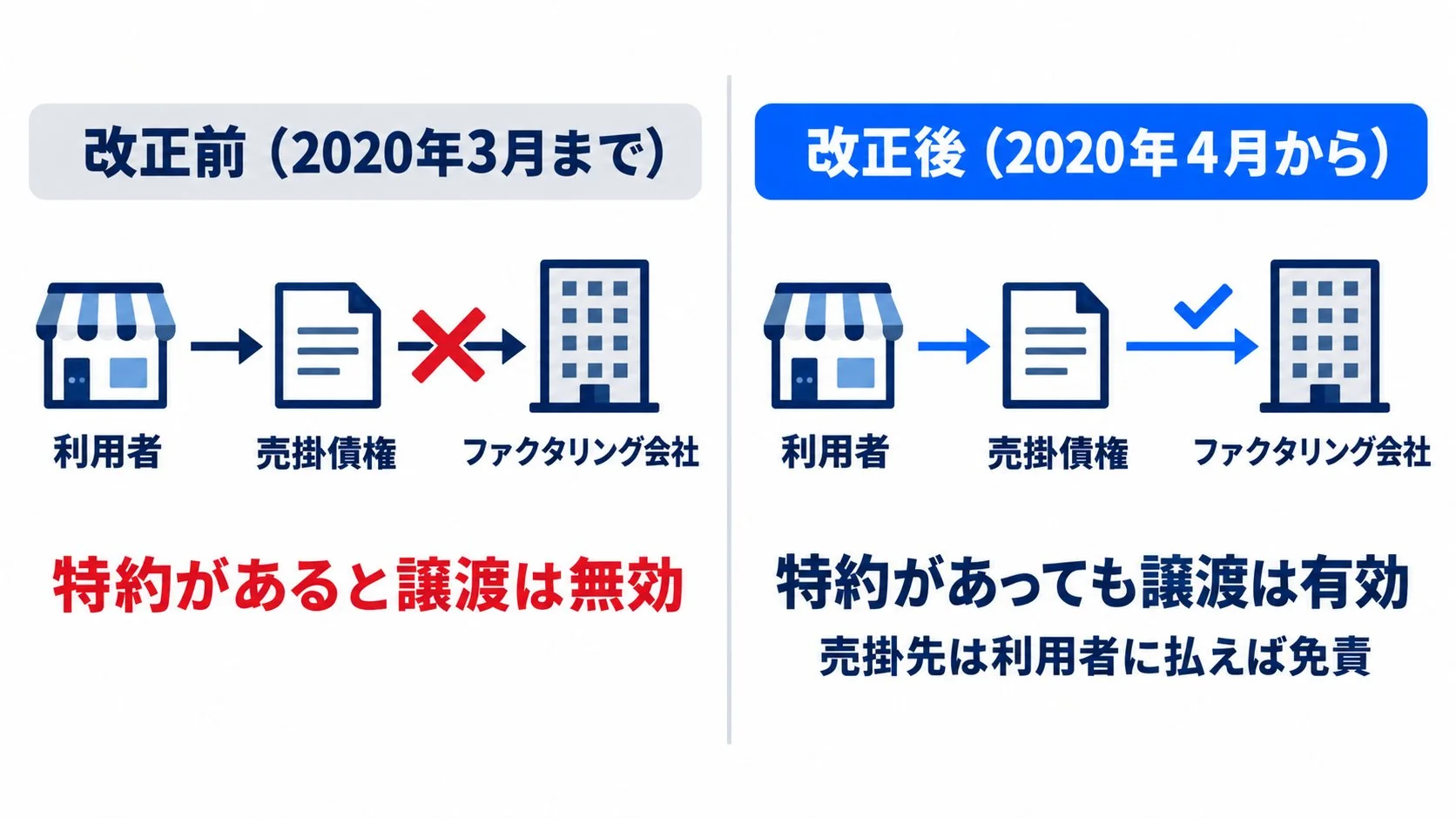 改正前は譲渡禁止特約があると債権譲渡は無効、改正後は特約があっても有効で、売掛先は利用者に支払えば免責されることを対比した図